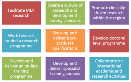Facilitate MDT research, create a culture of research and development, promote clinically driven research, work towards funded a research programme, develop post graduate qualifications, develop doctoral level programme, develop online training